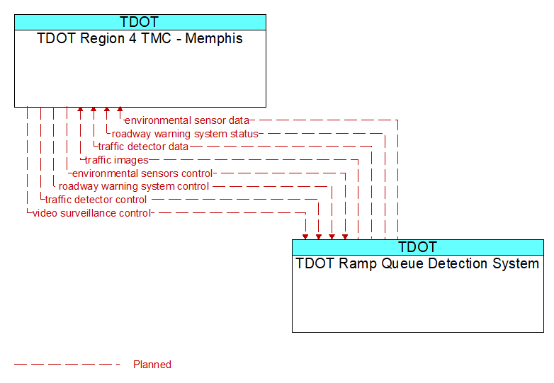 TDOT Region 4 TMC - Memphis to TDOT Ramp Queue Detection System Interface Diagram