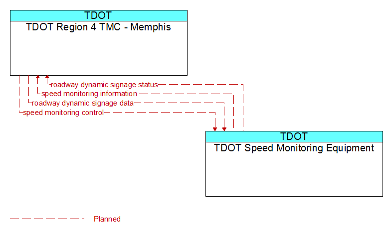 TDOT Region 4 TMC - Memphis to TDOT Speed Monitoring Equipment Interface Diagram