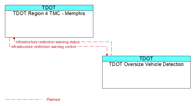 TDOT Region 4 TMC - Memphis to TDOT Oversize Vehicle Detection Interface Diagram