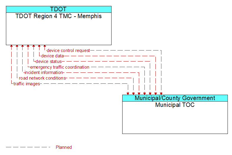 TDOT Region 4 TMC - Memphis to Municipal TOC Interface Diagram