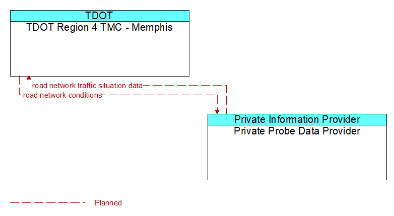 TDOT Region 4 TMC - Memphis to Private Probe Data Provider Interface Diagram