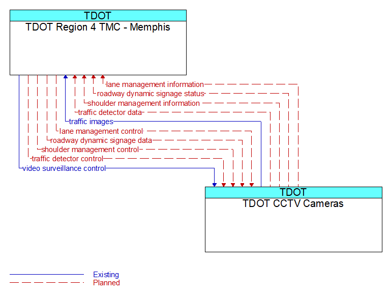 TDOT Region 4 TMC - Memphis to TDOT CCTV Cameras Interface Diagram