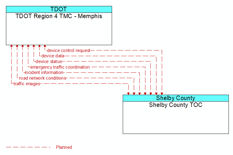 TDOT Region 4 TMC - Memphis to Shelby County TOC Interface Diagram