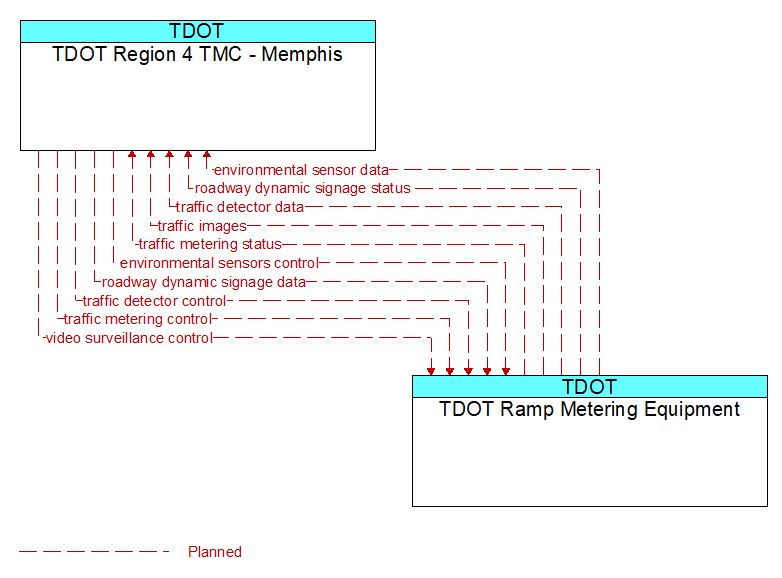 TDOT Region 4 TMC - Memphis to TDOT Ramp Metering Equipment Interface Diagram