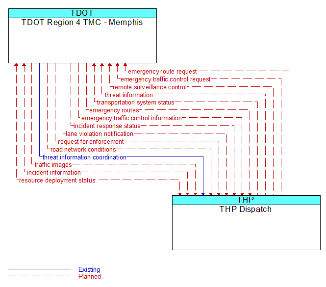 TDOT Region 4 TMC - Memphis to THP Dispatch Interface Diagram