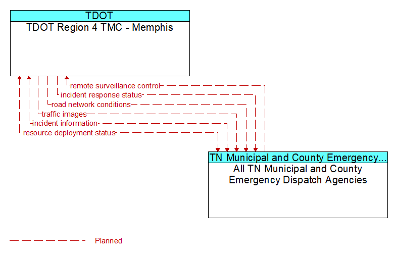 TDOT Region 4 TMC - Memphis to All TN Municipal and County Emergency Dispatch Agencies Interface Diagram