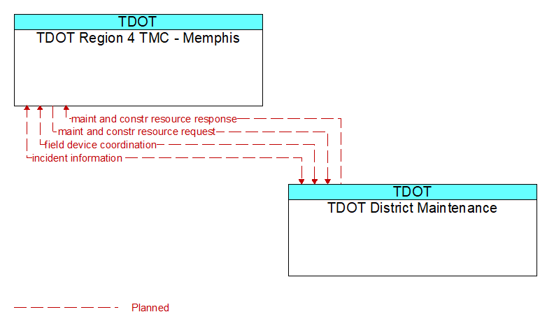 TDOT Region 4 TMC - Memphis to TDOT District Maintenance Interface Diagram