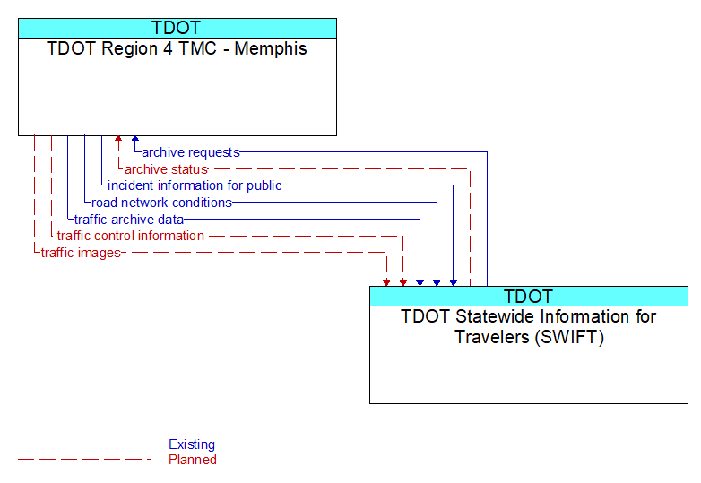 TDOT Region 4 TMC - Memphis to TDOT Statewide Information for Travelers (SWIFT) Interface Diagram