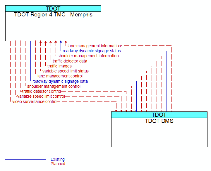 TDOT Region 4 TMC - Memphis to TDOT DMS Interface Diagram