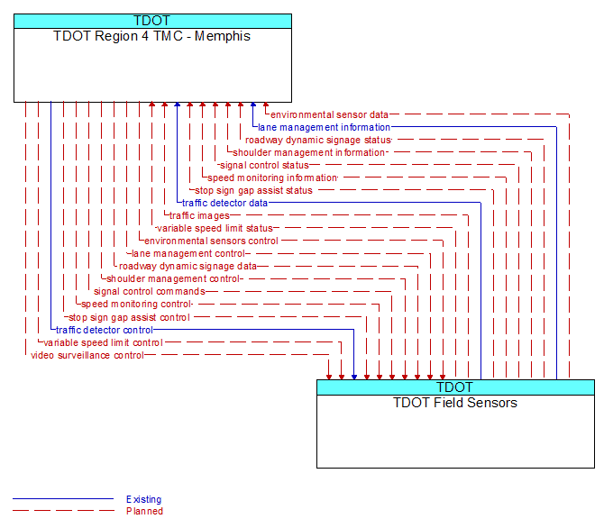 TDOT Region 4 TMC - Memphis to TDOT Field Sensors Interface Diagram