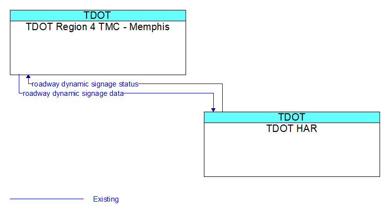 TDOT Region 4 TMC - Memphis to TDOT HAR Interface Diagram