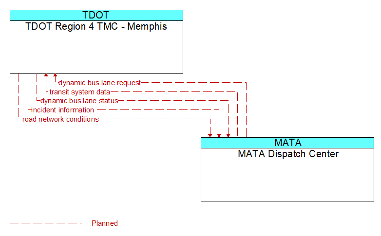 TDOT Region 4 TMC - Memphis to MATA Dispatch Center Interface Diagram