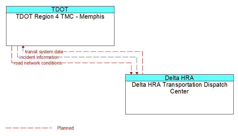 TDOT Region 4 TMC - Memphis to Delta HRA Transportation Dispatch Center Interface Diagram