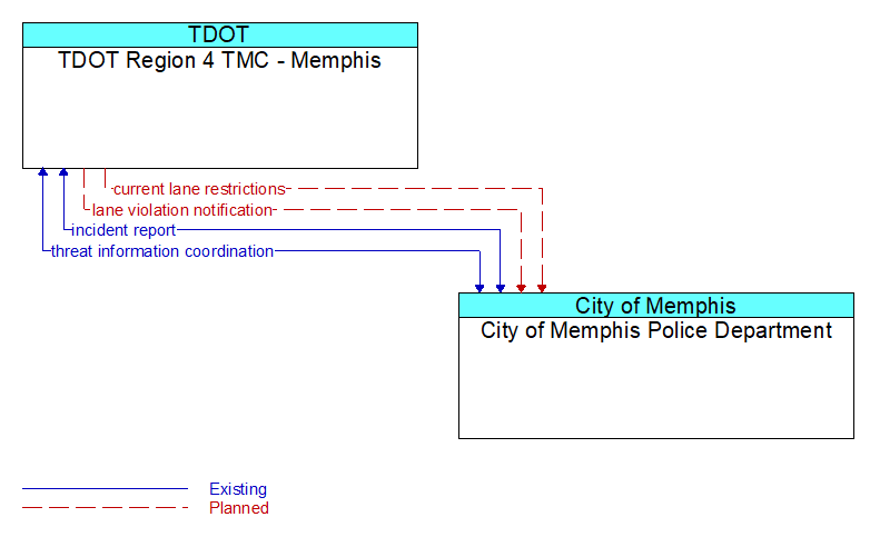 TDOT Region 4 TMC - Memphis to City of Memphis Police Department Interface Diagram