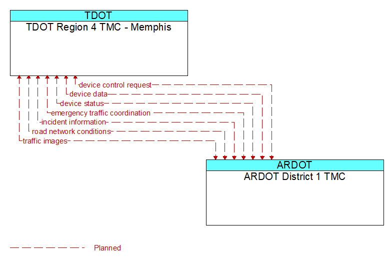 TDOT Region 4 TMC - Memphis to ARDOT District 1 TMC Interface Diagram