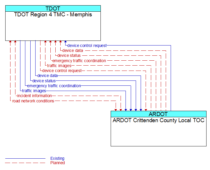 TDOT Region 4 TMC - Memphis to ARDOT Crittenden County Local TOC Interface Diagram