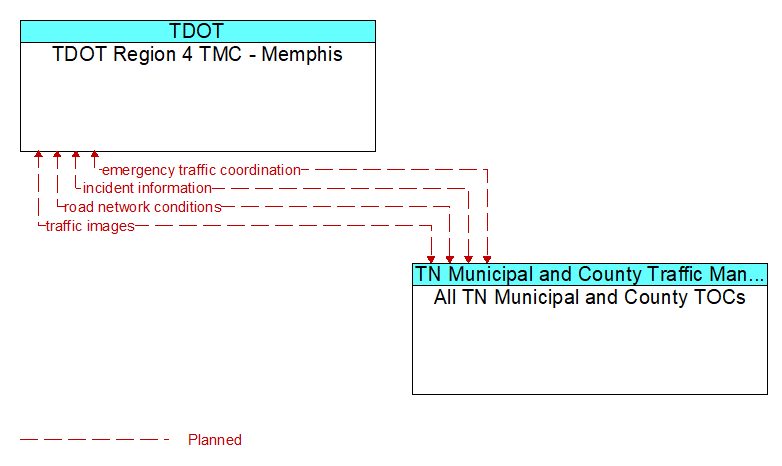 TDOT Region 4 TMC - Memphis to All TN Municipal and County TOCs Interface Diagram