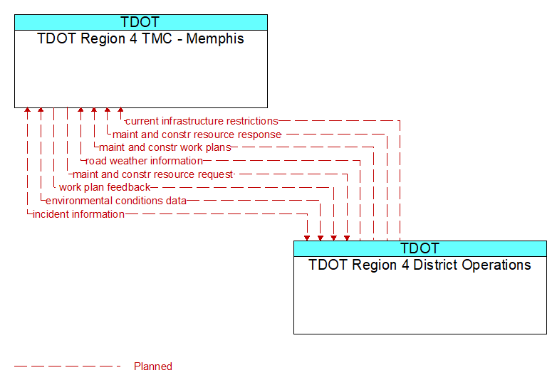 TDOT Region 4 TMC - Memphis to TDOT Region 4 District Operations Interface Diagram