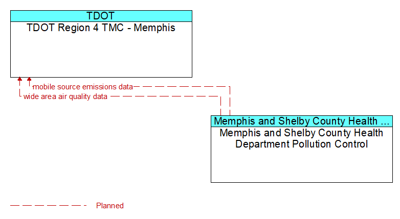 TDOT Region 4 TMC - Memphis to Memphis and Shelby County Health Department Pollution Control Interface Diagram