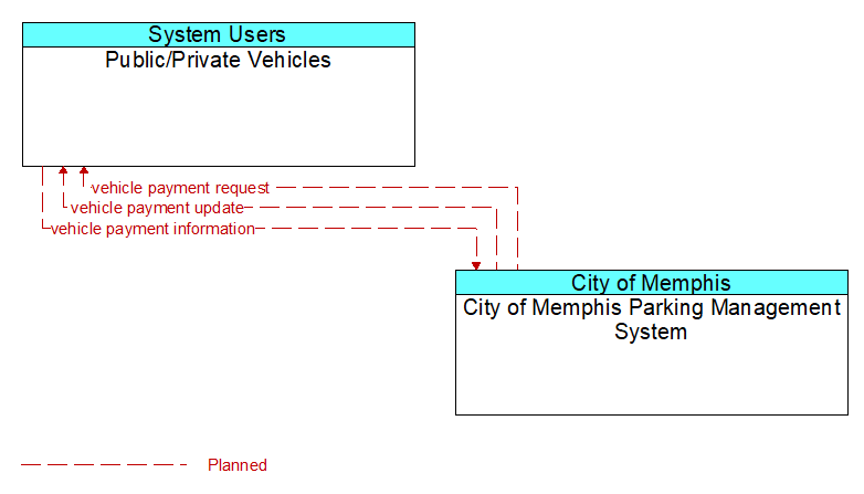 Public/Private Vehicles to City of Memphis Parking Management System Interface Diagram