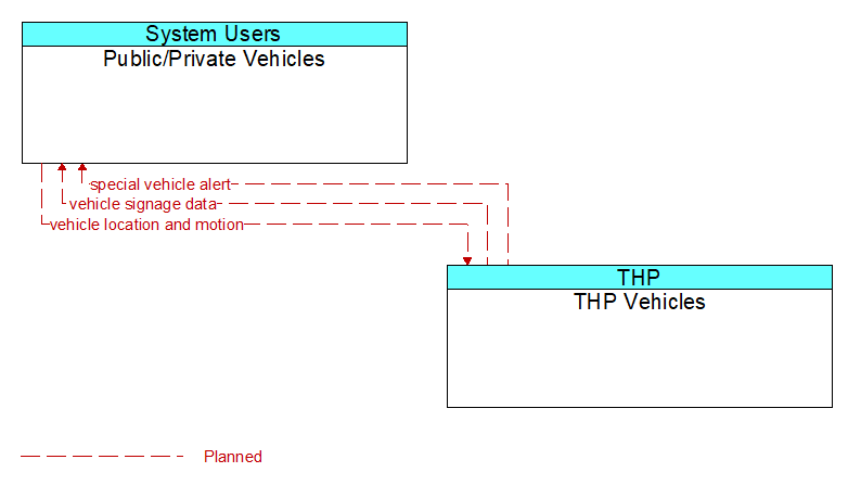 Public/Private Vehicles to THP Vehicles Interface Diagram