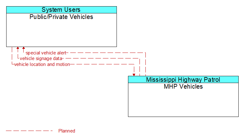 Public/Private Vehicles to MHP Vehicles Interface Diagram