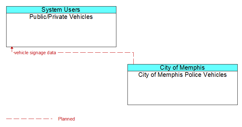 Public/Private Vehicles to City of Memphis Police Vehicles Interface Diagram