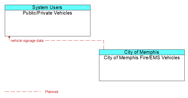 Public/Private Vehicles to City of Memphis Fire/EMS Vehicles Interface Diagram