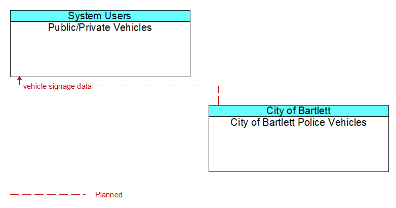 Public/Private Vehicles to City of Bartlett Police Vehicles Interface Diagram