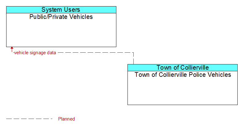 Public/Private Vehicles to Town of Collierville Police Vehicles Interface Diagram