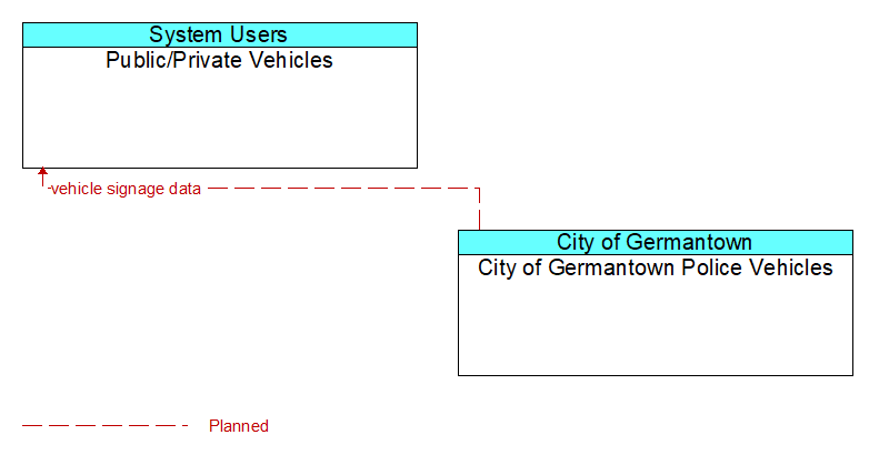 Public/Private Vehicles to City of Germantown Police Vehicles Interface Diagram