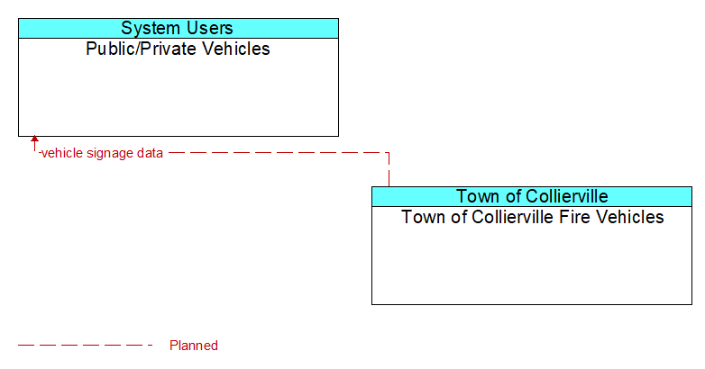 Public/Private Vehicles to Town of Collierville Fire Vehicles Interface Diagram