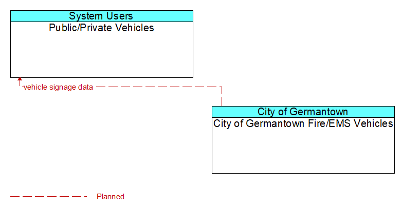 Public/Private Vehicles to City of Germantown Fire/EMS Vehicles Interface Diagram