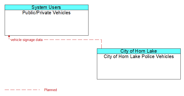 Public/Private Vehicles to City of Horn Lake Police Vehicles Interface Diagram