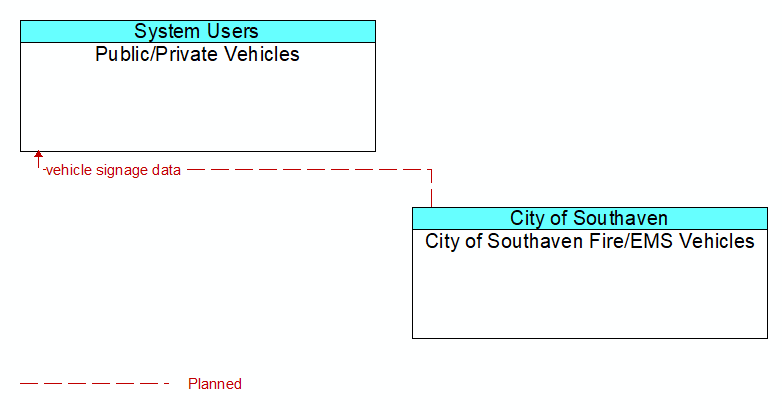 Public/Private Vehicles to City of Southaven Fire/EMS Vehicles Interface Diagram