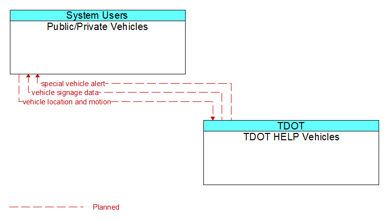 Public/Private Vehicles to TDOT HELP Vehicles Interface Diagram