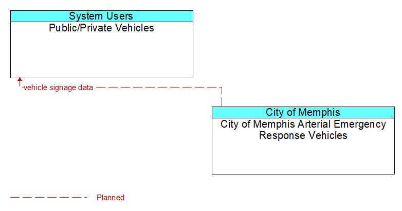 Public/Private Vehicles to City of Memphis Arterial Emergency Response Vehicles Interface Diagram