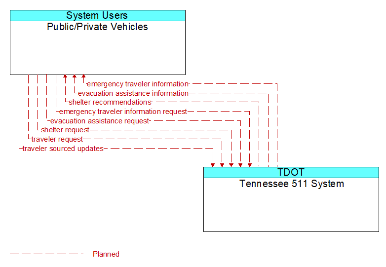 Public/Private Vehicles to Tennessee 511 System Interface Diagram