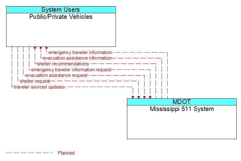 Public/Private Vehicles to Mississippi 511 System Interface Diagram