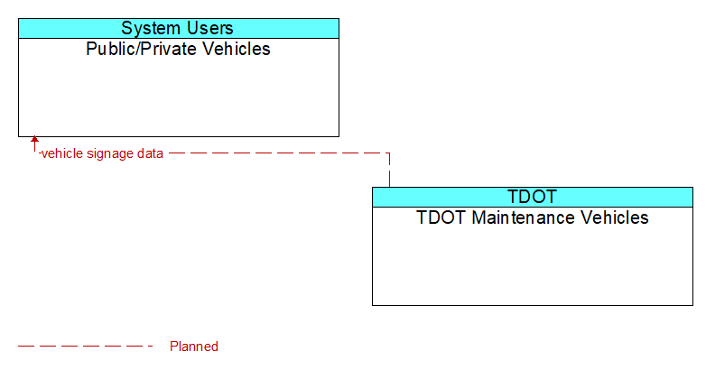 Public/Private Vehicles to TDOT Maintenance Vehicles Interface Diagram