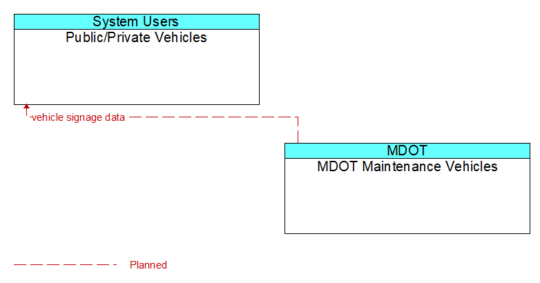 Public/Private Vehicles to MDOT Maintenance Vehicles Interface Diagram