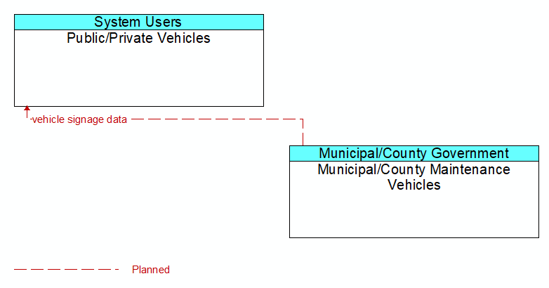 Public/Private Vehicles to Municipal/County Maintenance Vehicles Interface Diagram