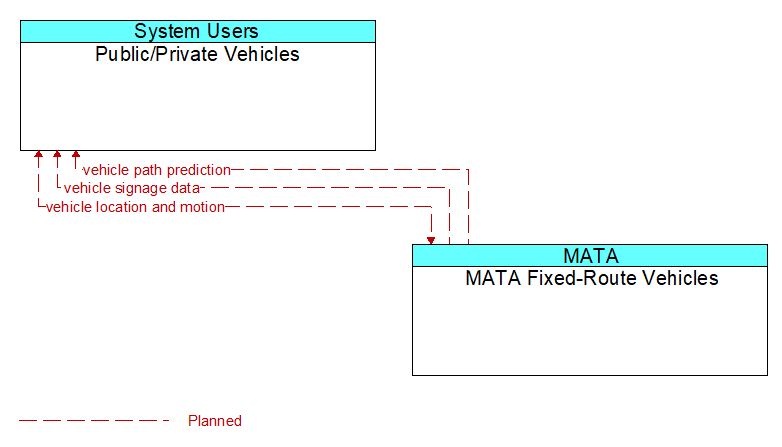 Public/Private Vehicles to MATA Fixed-Route Vehicles Interface Diagram