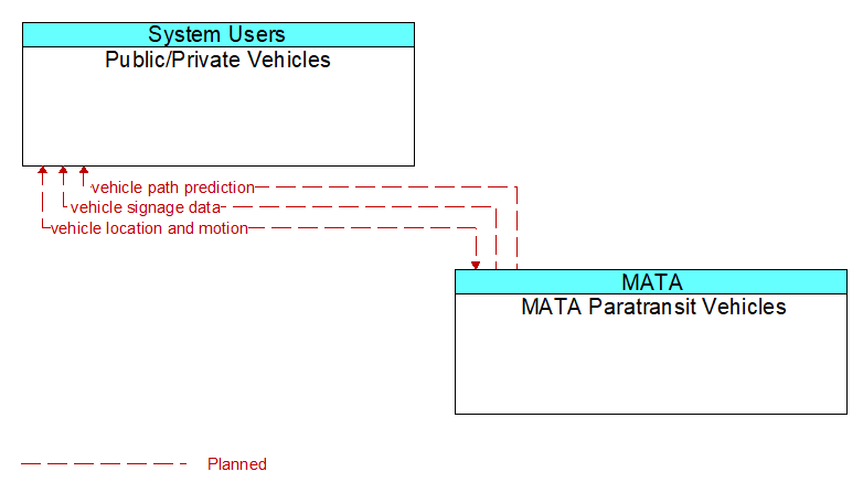 Public/Private Vehicles to MATA Paratransit Vehicles Interface Diagram