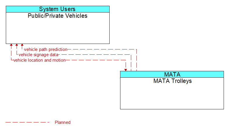 Public/Private Vehicles to MATA Trolleys Interface Diagram