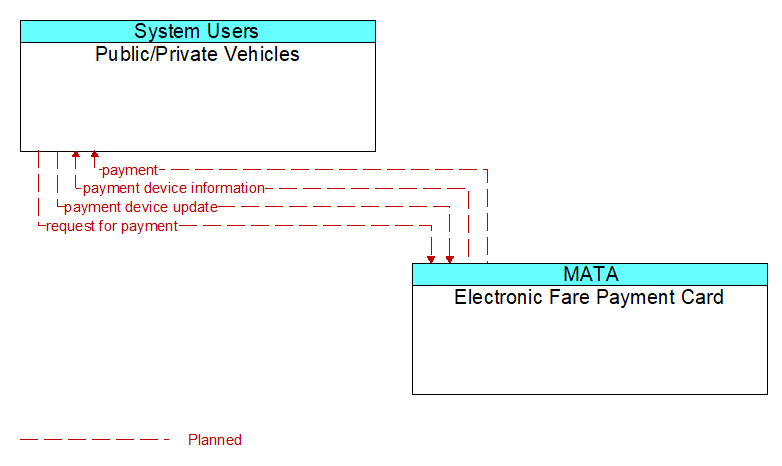 Public/Private Vehicles to Electronic Fare Payment Card Interface Diagram