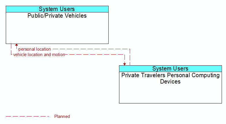 Public/Private Vehicles to Private Travelers Personal Computing Devices Interface Diagram