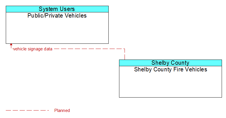 Public/Private Vehicles to Shelby County Fire Vehicles Interface Diagram