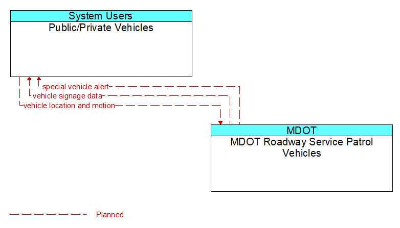 Public/Private Vehicles to MDOT Roadway Service Patrol Vehicles Interface Diagram