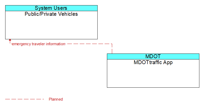 Public/Private Vehicles to MDOTtraffic App Interface Diagram